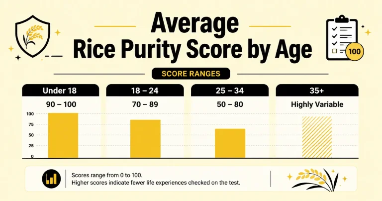 average rice purity score by age